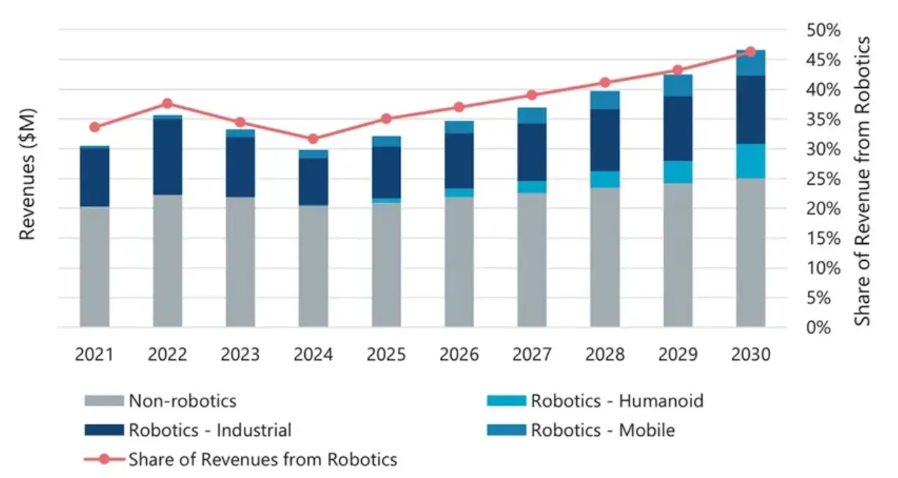 2026 March 1st Week WBM News Recommendation - Interact Analysis Examines Market Outlook For Gearboxes And Geared Motors
