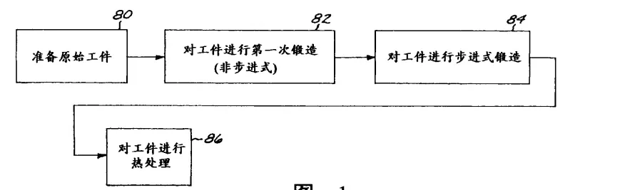 Closed die forging process and rotary step forging press