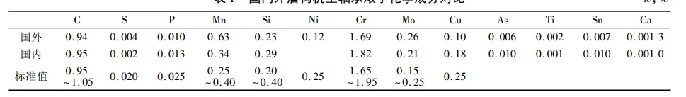 Analysis on Material and Heat Treatment Quality of Spindle Bearing Roller for Foreign Shield Machine